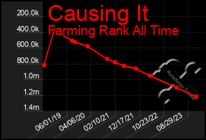 Total Graph of Causing It