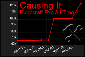 Total Graph of Causing It