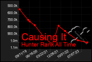 Total Graph of Causing It