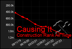 Total Graph of Causing It