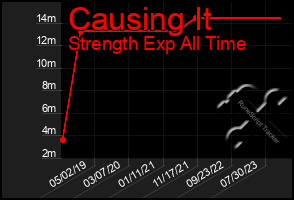 Total Graph of Causing It