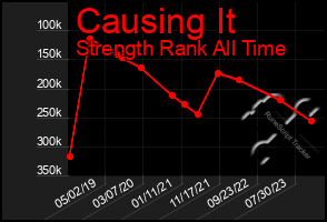 Total Graph of Causing It