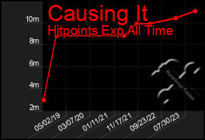 Total Graph of Causing It