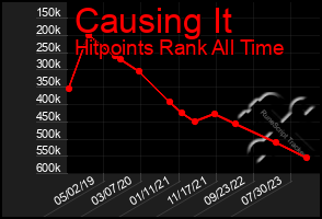 Total Graph of Causing It