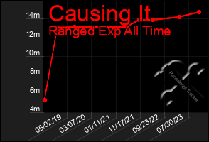 Total Graph of Causing It