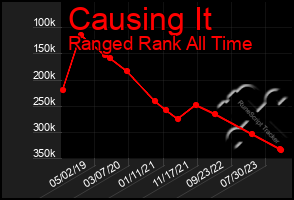 Total Graph of Causing It