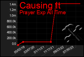 Total Graph of Causing It