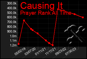 Total Graph of Causing It