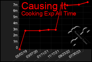 Total Graph of Causing It