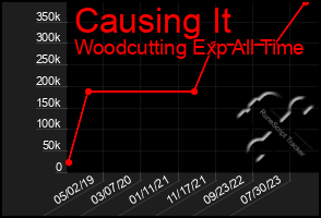 Total Graph of Causing It