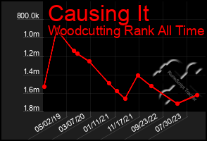 Total Graph of Causing It