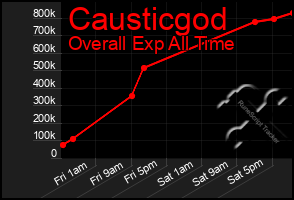 Total Graph of Causticgod