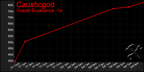Last 7 Days Graph of Causticgod