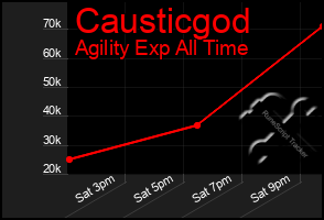 Total Graph of Causticgod