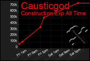 Total Graph of Causticgod