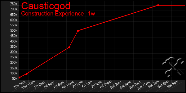 Last 7 Days Graph of Causticgod