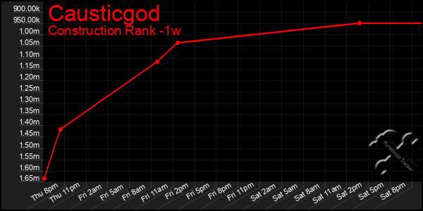 Last 7 Days Graph of Causticgod