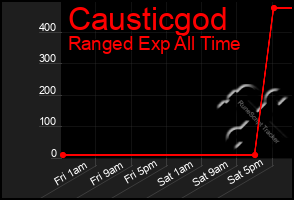 Total Graph of Causticgod