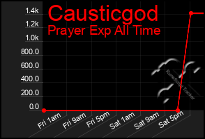Total Graph of Causticgod