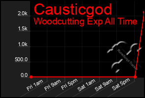 Total Graph of Causticgod