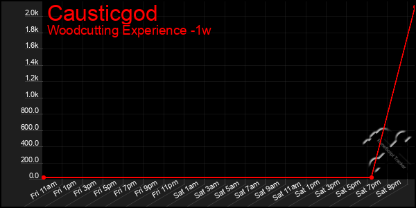 Last 7 Days Graph of Causticgod