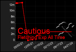 Total Graph of Cautious