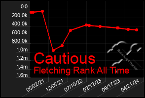 Total Graph of Cautious