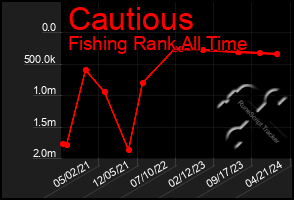 Total Graph of Cautious