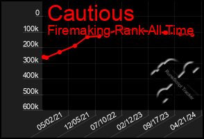 Total Graph of Cautious