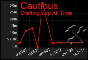 Total Graph of Cautious