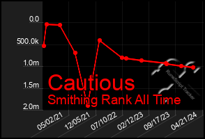 Total Graph of Cautious