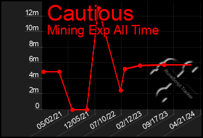 Total Graph of Cautious