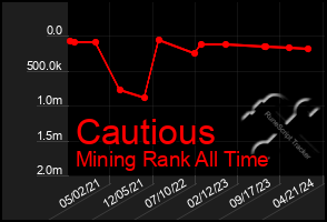 Total Graph of Cautious