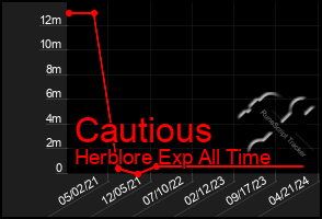 Total Graph of Cautious