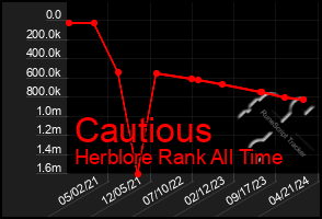 Total Graph of Cautious