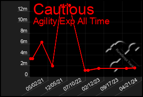 Total Graph of Cautious