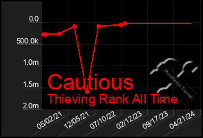 Total Graph of Cautious