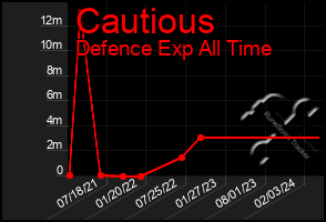 Total Graph of Cautious