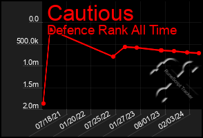 Total Graph of Cautious