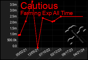 Total Graph of Cautious