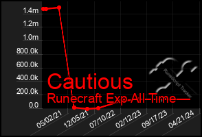 Total Graph of Cautious