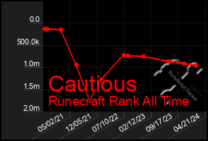 Total Graph of Cautious