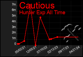 Total Graph of Cautious