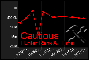 Total Graph of Cautious