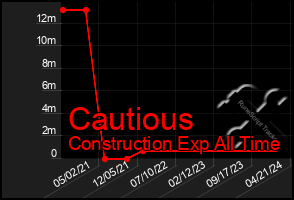 Total Graph of Cautious