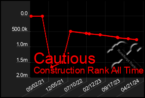 Total Graph of Cautious