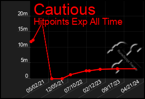 Total Graph of Cautious