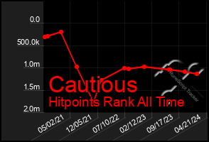 Total Graph of Cautious