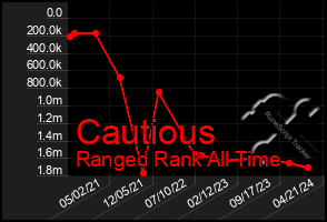 Total Graph of Cautious