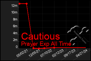 Total Graph of Cautious